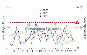 Waves height in Oscoda in January