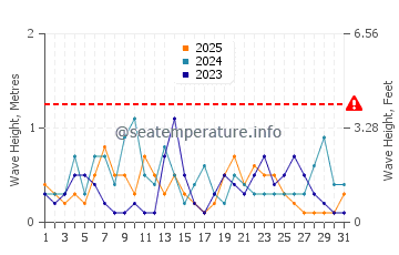Waves height in Osprey in January