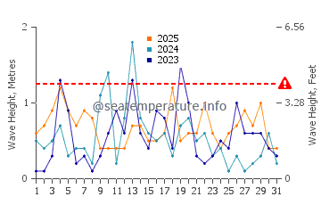 Waves height in Ossineke in January