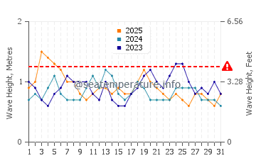 Waves height in Ostende in January