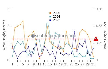 Waves height in Oswego in January