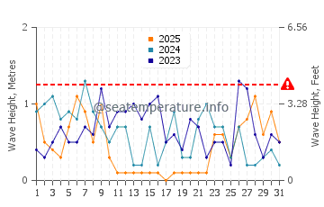 Altezza delle onde Ouistreham a gennaio