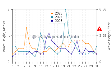 Waves height in Owase in January