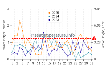 Waves height in Owen Sound in January