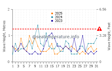 Waves height in Oyster in January