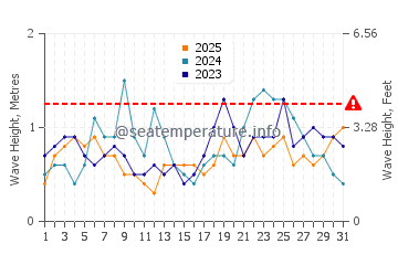 Waves height in Paamul in January