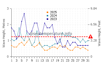Waves height in Pacific Palisades in January