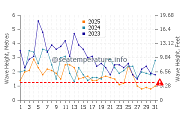 Altezza delle onde Pacifica a gennaio
