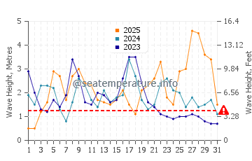 Waves height in Paco de Arcos in January
