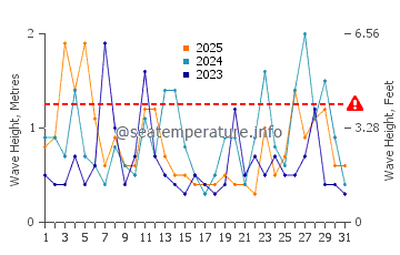 Waves height in Paekakariki in January