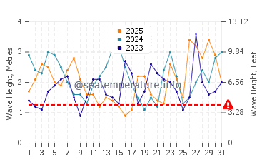 Waves height in Pahia in January