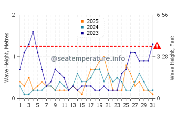 Waves height in Pakuranga in January