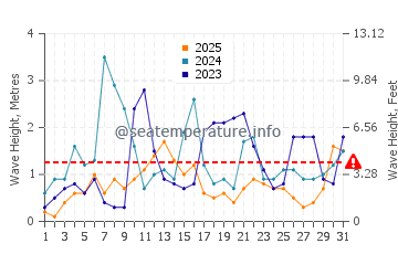 Wellenhöhe in Paleochora im Januar