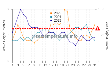 Waves height in Pali in January