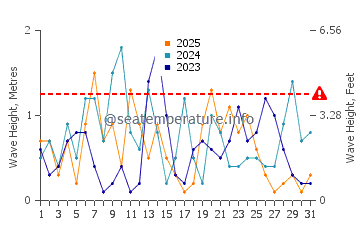 Waves height in Palm Harbor in January