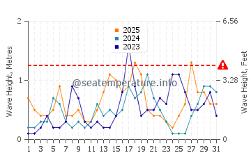Waves height in Palomares in January