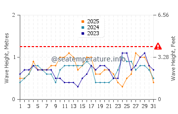 Waves height in Paluan in January