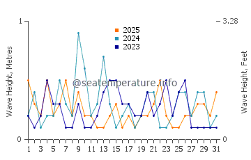 Waves height in Pamlico River in January