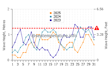 Waves height in Panacan in January