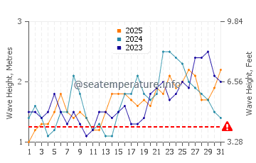 Altura das ondas El Porvenir em janeiro