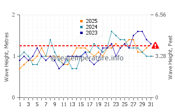 Altura das ondas San Blas em janeiro