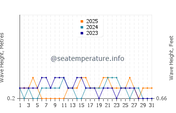Waves height in Panjang in January