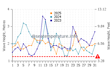 Wellenhöhe in Papaikou im Januar