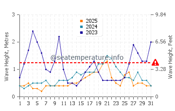 Waves height in Papamoa in January