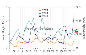Altura de las olas en Pafos en enero