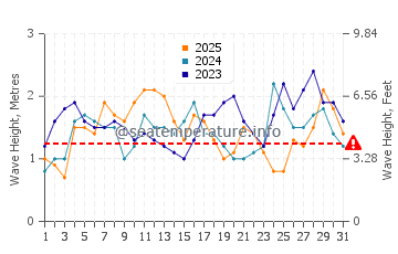 Altura de las olas en Paracale en enero