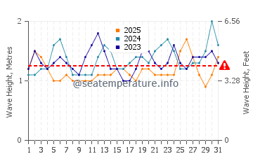 Altezza delle onde Paracas a gennaio