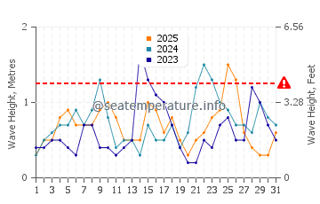 Waves height in Paradise Island in January