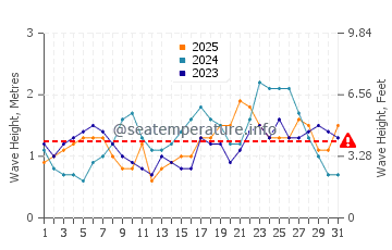 Altezza delle onde Paraíso a gennaio