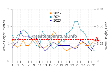 Altezza delle onde Paranagua a gennaio