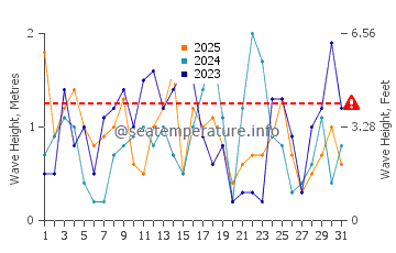Altezza delle onde Parnu a gennaio