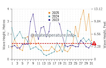 Waves height in Pasaia in January