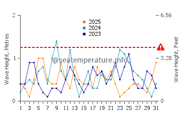 Waves height in Pascagoula in January