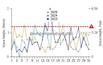 Waves height in Paspebiac in January