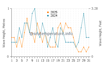 Waves height in Passage Key in January
