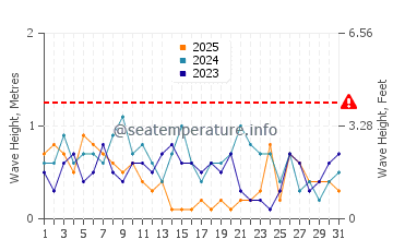 Altezza delle onde Paull a gennaio