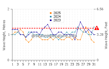 Altura das ondas Pavones em janeiro