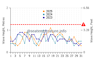 Altezza delle onde Paynesville a gennaio