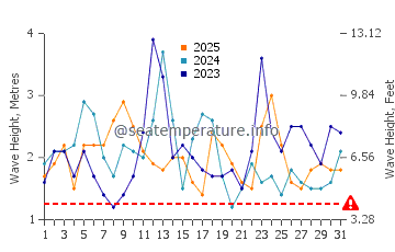Wellenhöhe in Peahi im Januar