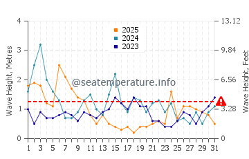 Altezza delle onde Pease Bay a gennaio