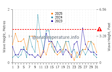 Waves height in Peconic Bay in January