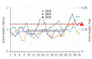 Wellenhöhe in Pedasí im Januar