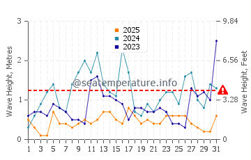 Waves height in Pegeia in January