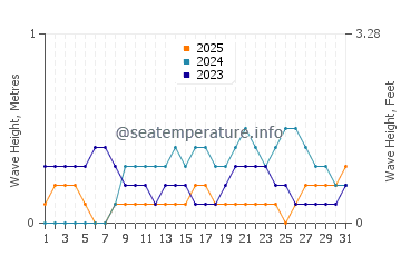 Waves height in Pelau in January