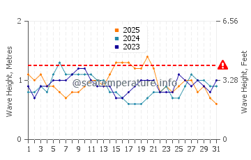 Altezza delle onde Peliyagoda a gennaio