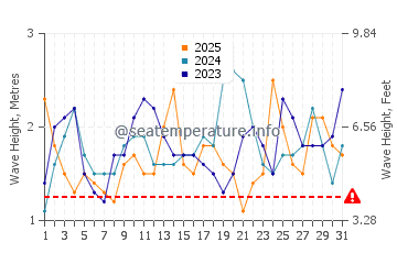 Altezza delle onde Pelluhue a gennaio